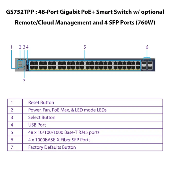 Netgear GS752TPP-300EUS   48PT GE PoE+ and 4xSFP Ports (760W), Smart Switch w/optional Remote/Cloud Management