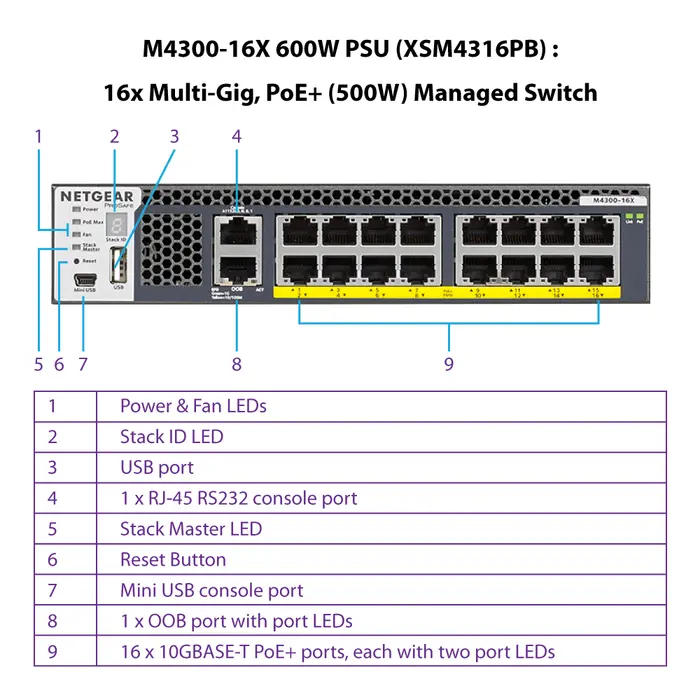 Netgear XSM4316PB-100NES / M4300-16X / Half-Width 16x10G/MultiGig PoE+ (600W PSU) Managed Switch AV Line