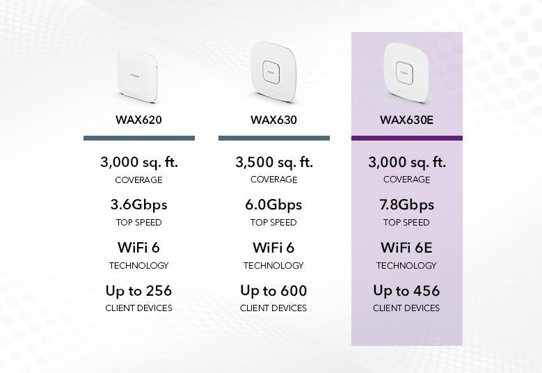 Netgear WAX630E-100APS   AXE7800 Next Gen 6GHz Tri-Band 4x4 2PT PoE Multi-Gig WiFi 6E (Up to 6Gbps) Access Point