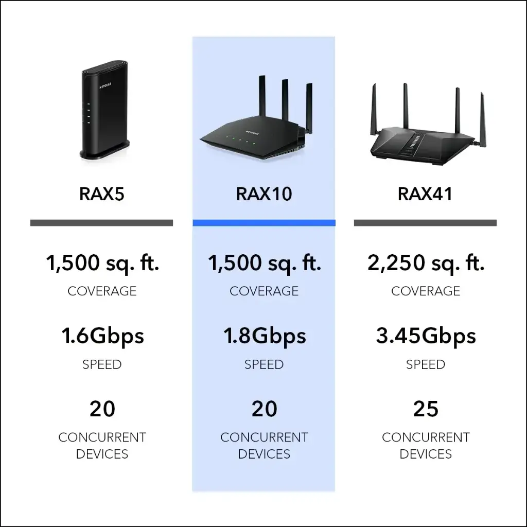 Netgear RAX10-100EUS   5PT 4 STREAM AX1800 DB WIFI 6 ROUT WiFi 6 Router - Entry Level